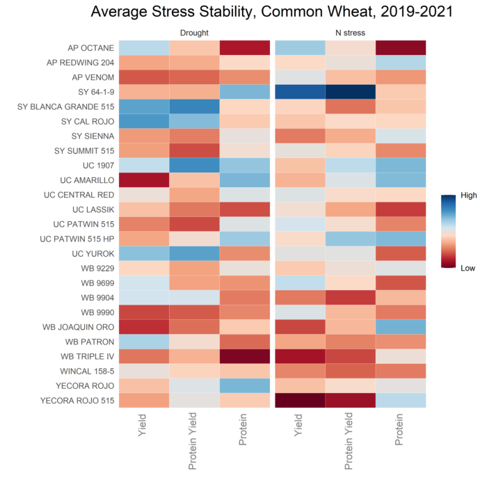 average stress summaries